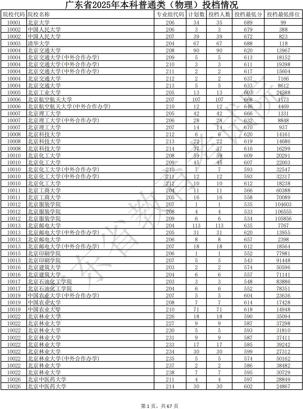 广东省2025年高考本科普通批投档分数线(物理类)